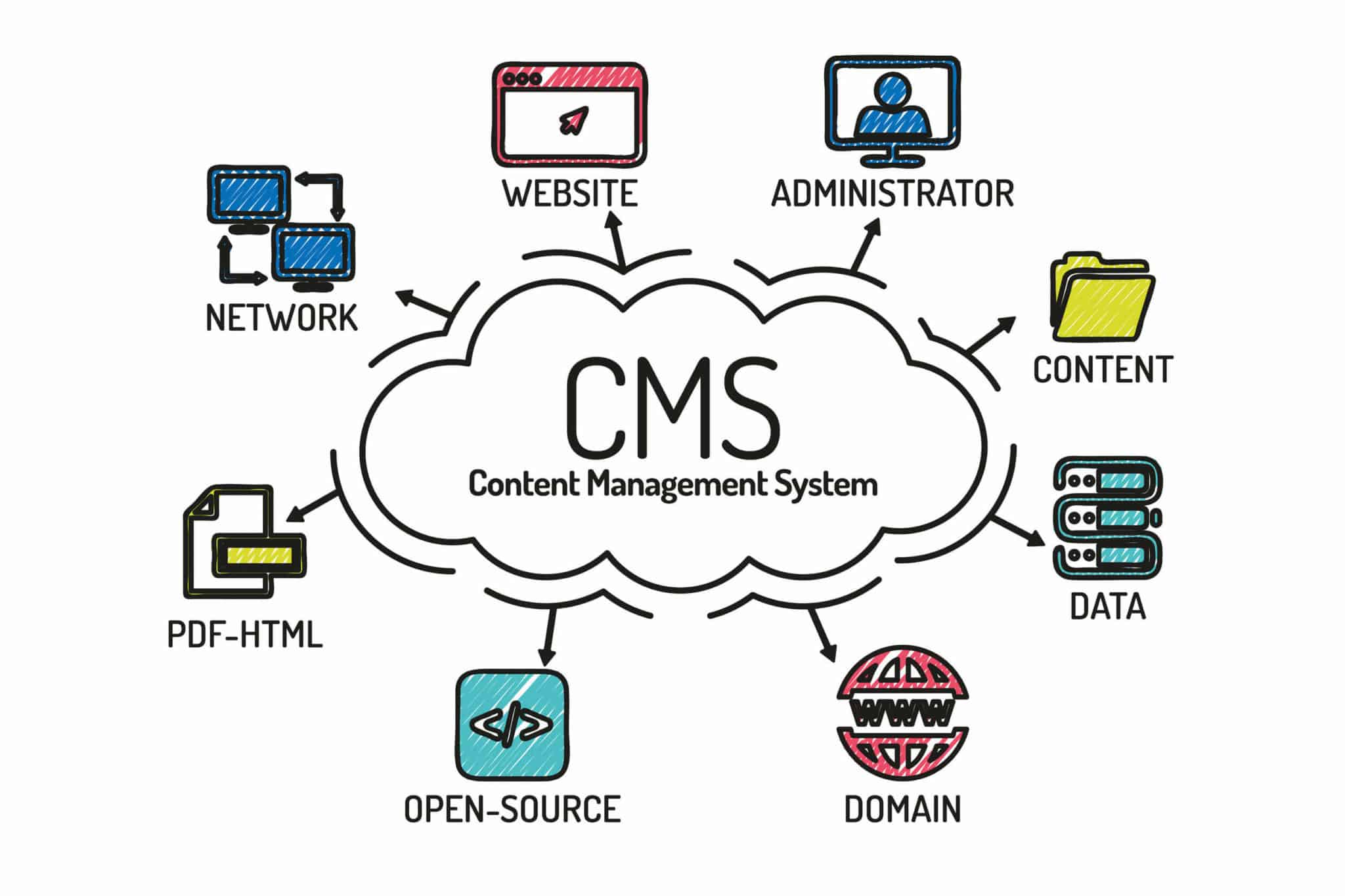 CMS Selection